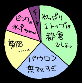べつメソッド