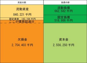 2006年貸借対照表