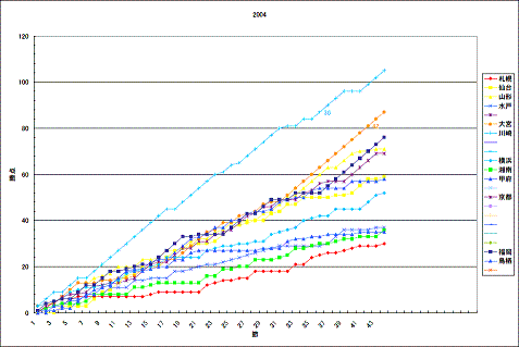 2004年勝点グラフ