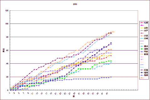 2003年勝点グラフ