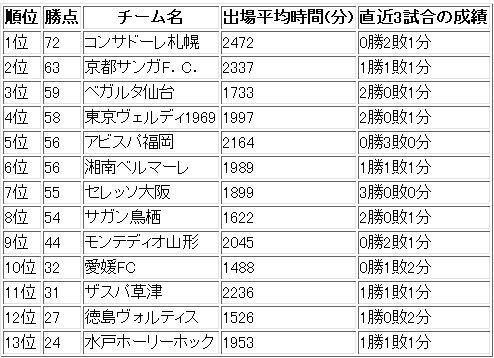 平均時間