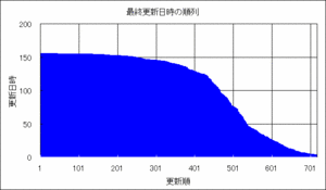 更新日時の順列