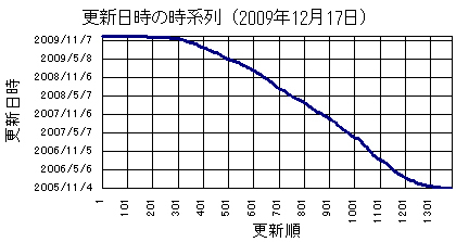更新日時の系列