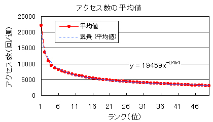 平均的なアクセス数の系列