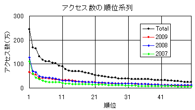 Access