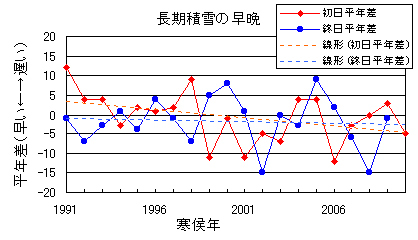 根雪の変化傾向