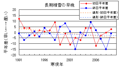根雪の変化傾向