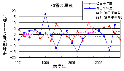 積雪の変化傾向