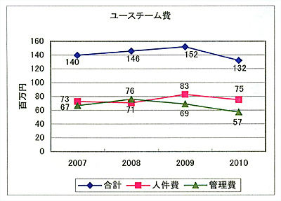 ユースチーム費の変遷