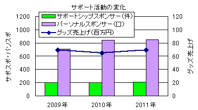 サポスポ・パソスポ・グッズ売上げ