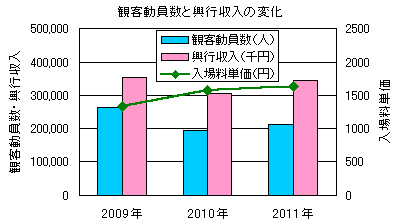 観客動員数・興行収入・入場料単価