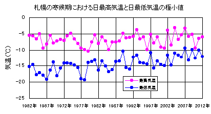 最高・最低気温の極小値