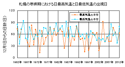 極小値の出現日