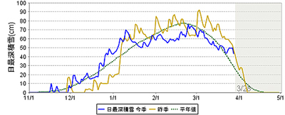 札幌日最深積雪平年比