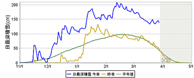 岩見沢日最深積雪平年比