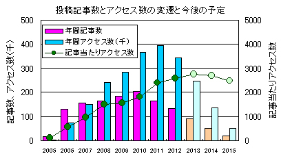 経過と予定