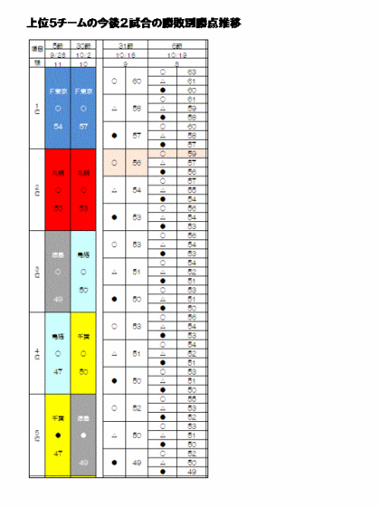 勝点推移表