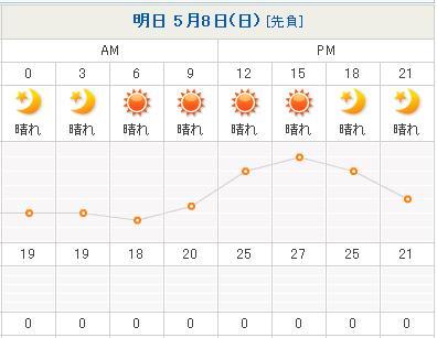 この時期としては暑い