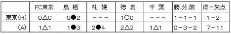 １勝のみ・・