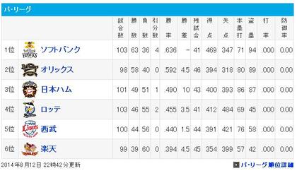 ２位は遠い
