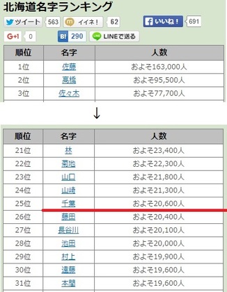 千葉さん多い！