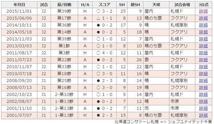 ドームでは強い