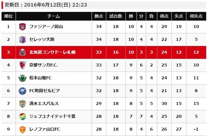 上位9チーム