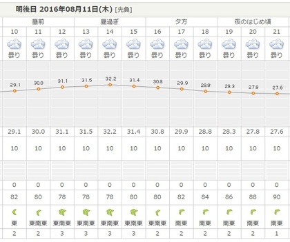 湿度が・・